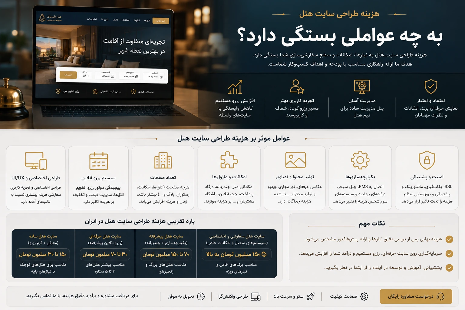 برآورد طراحی سایت هتل بر اساس اتاق‌ها، زبان‌ها، رزرو آنلاین و اتصال‌های فنی