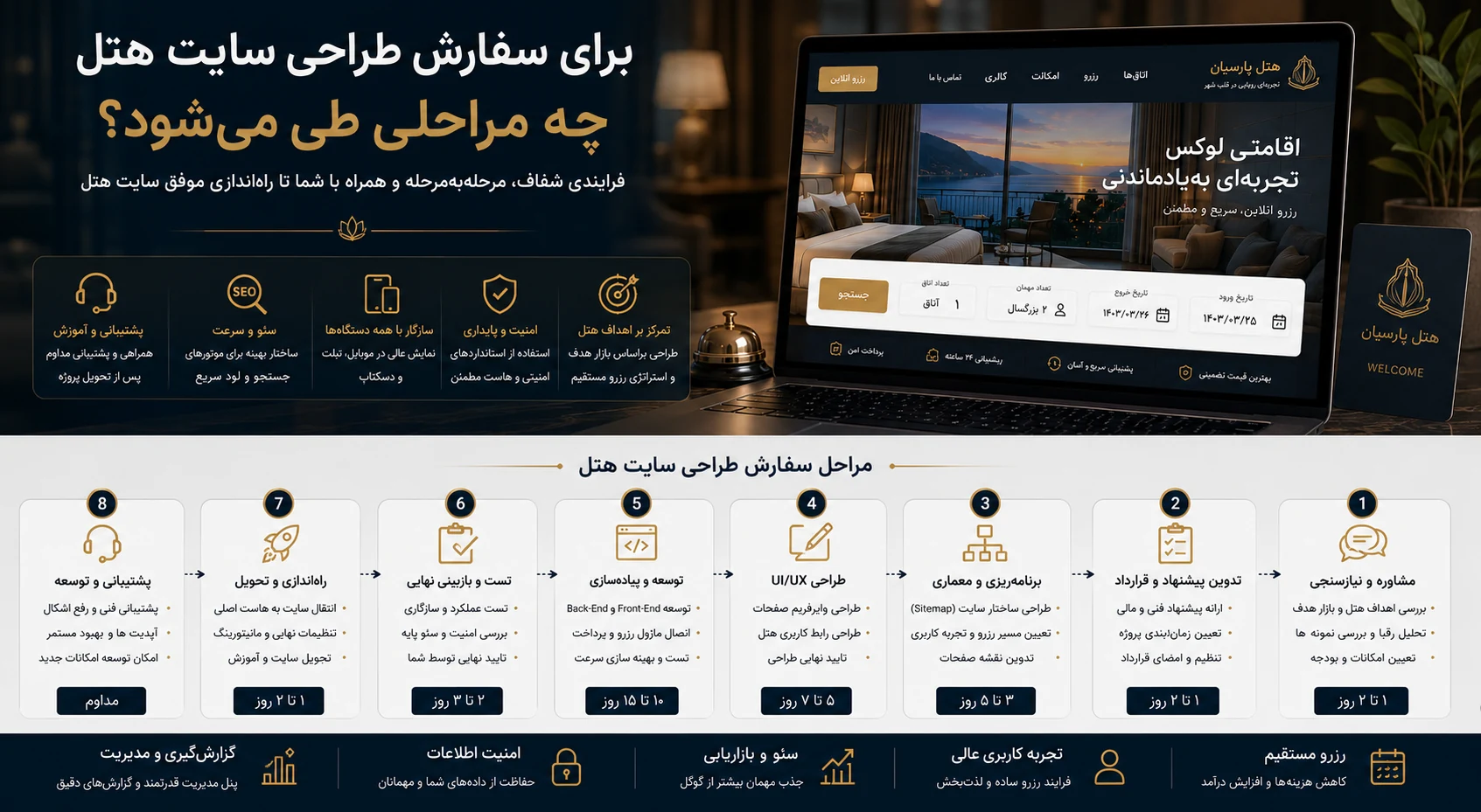 مراحل سفارش و اجرای طراحی سایت هتل از تحلیل تا راه‌اندازی