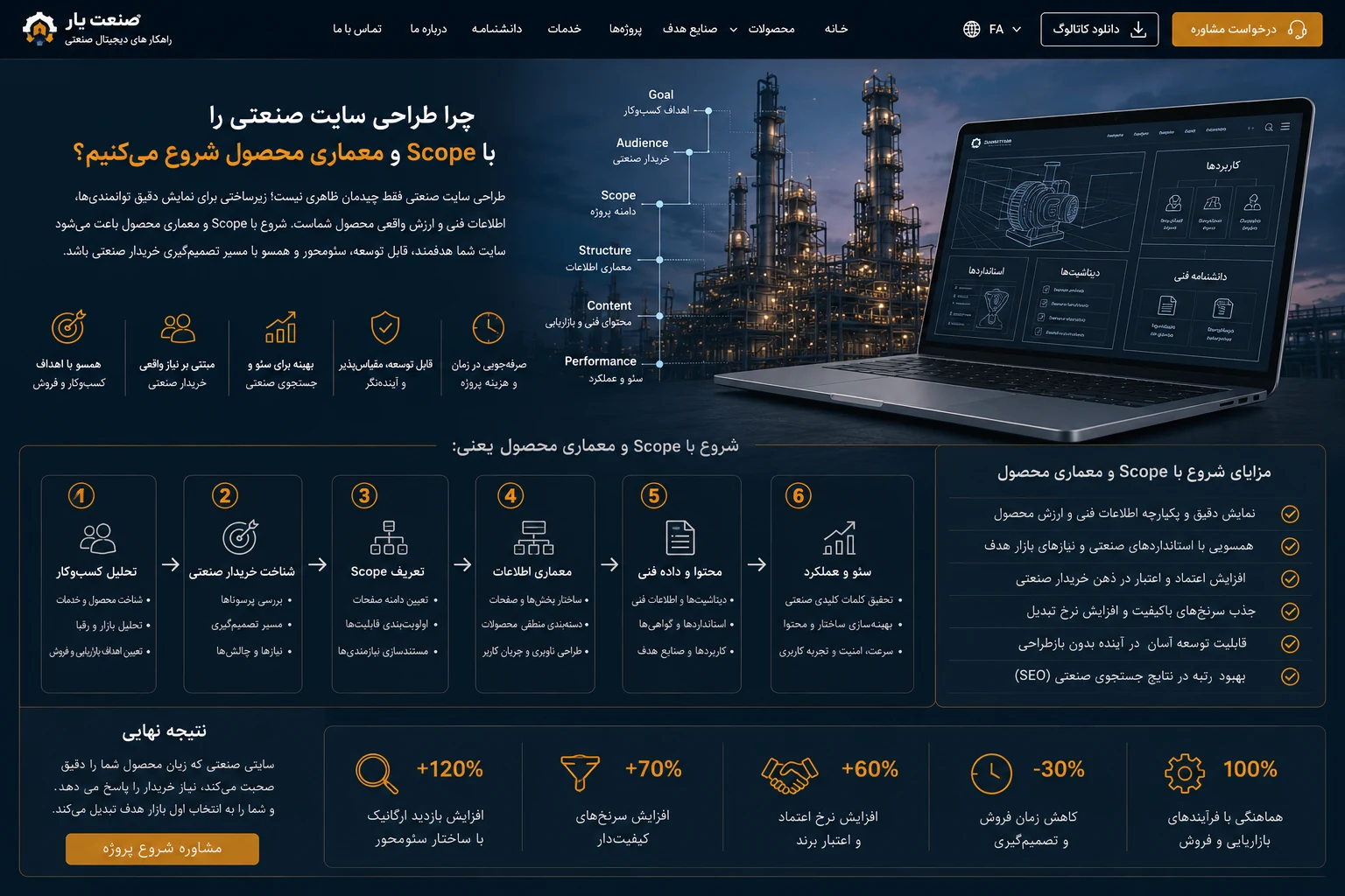بررسی معماری، محصولات و مسیر فروش قبل از طراحی سایت صنعتی